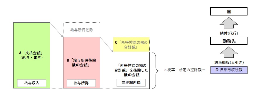 「支払金額」から「源泉徴収税額」までの流れ図